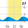 Bow Channel North tide chart for Monday, December 27, 2021