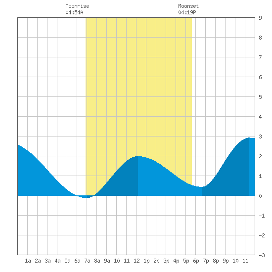 Bow Channel North tide chart for Thursday, December 2, 2021
