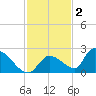 Bow Channel North tide chart for Thursday, December 2, 2021