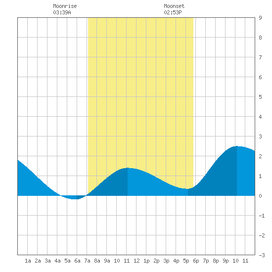 Bow Channel North tide chart for Thursday, December 30, 2021