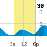 Bow Channel North tide chart for Thursday, December 30, 2021