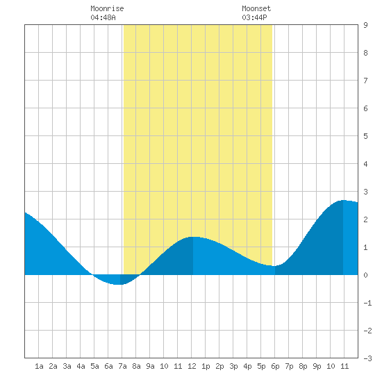 Bow Channel North tide chart for Friday, December 31, 2021