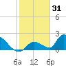 Bow Channel North tide chart for Friday, December 31, 2021