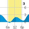 Bow Channel North tide chart for Friday, December 3, 2021