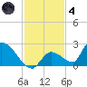 Bow Channel North tide chart for Saturday, December 4, 2021