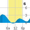 Bow Channel North tide chart for Monday, December 6, 2021