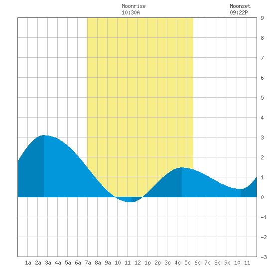 Bow Channel North tide chart for Tuesday, December 7, 2021