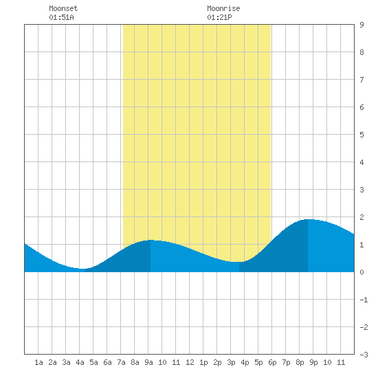 Bow Channel North tide chart for Tuesday, January 11, 2022