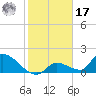 Bow Channel North tide chart for Monday, January 17, 2022