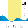 Bow Channel North tide chart for Wednesday, January 19, 2022