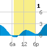 Bow Channel North tide chart for Saturday, January 1, 2022