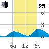 Bow Channel North tide chart for Tuesday, January 25, 2022