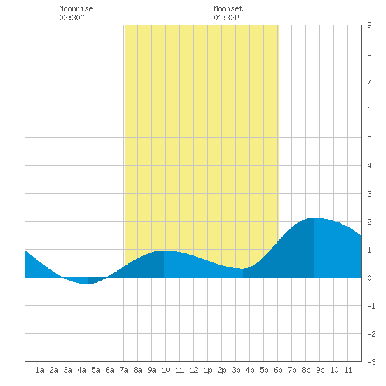 Bow Channel North tide chart for Thursday, January 27, 2022