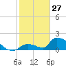 Bow Channel North tide chart for Thursday, January 27, 2022
