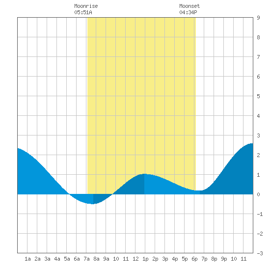 Bow Channel North tide chart for Sunday, January 30, 2022
