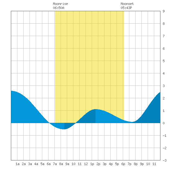 Bow Channel North tide chart for Monday, January 31, 2022