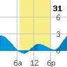 Bow Channel North tide chart for Monday, January 31, 2022