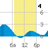 Bow Channel North tide chart for Tuesday, January 4, 2022