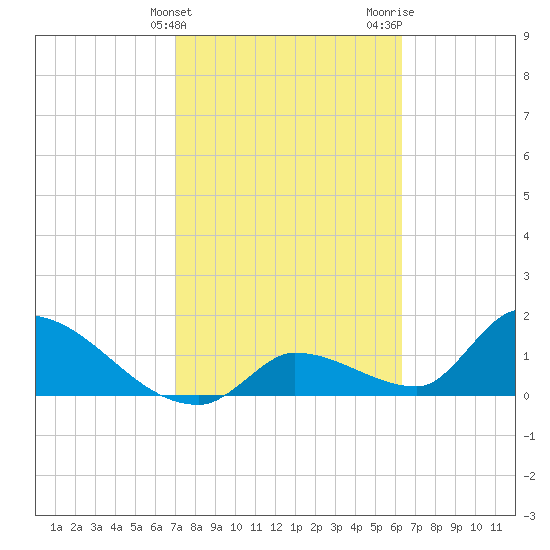Bow Channel North tide chart for Monday, February 14, 2022