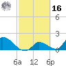 Bow Channel North tide chart for Wednesday, February 16, 2022