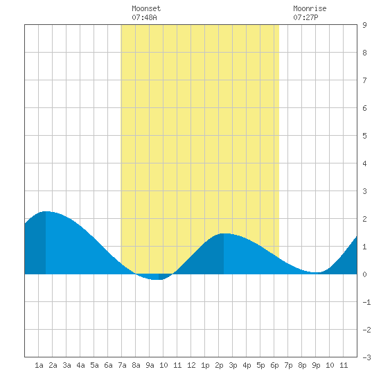 Bow Channel North tide chart for Thursday, February 17, 2022