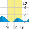 Bow Channel North tide chart for Thursday, February 17, 2022