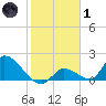 Bow Channel North tide chart for Tuesday, February 1, 2022