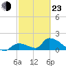 Bow Channel North tide chart for Wednesday, February 23, 2022