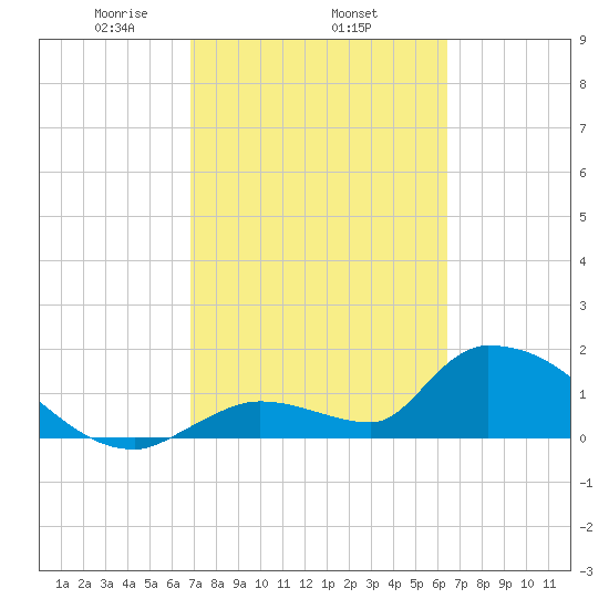 Bow Channel North tide chart for Friday, February 25, 2022