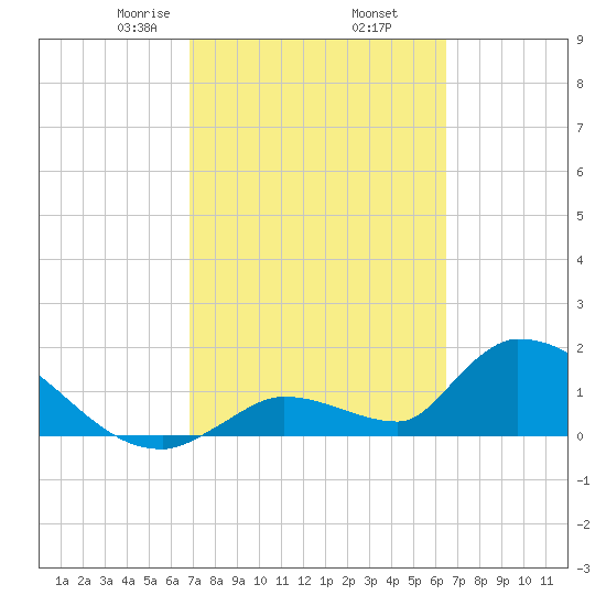 Bow Channel North tide chart for Saturday, February 26, 2022