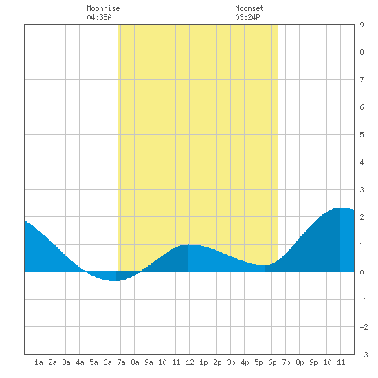 Bow Channel North tide chart for Sunday, February 27, 2022
