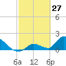 Bow Channel North tide chart for Sunday, February 27, 2022