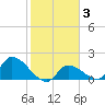 Bow Channel North tide chart for Thursday, February 3, 2022