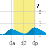 Bow Channel North tide chart for Monday, February 7, 2022