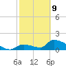 Bow Channel North tide chart for Wednesday, February 9, 2022