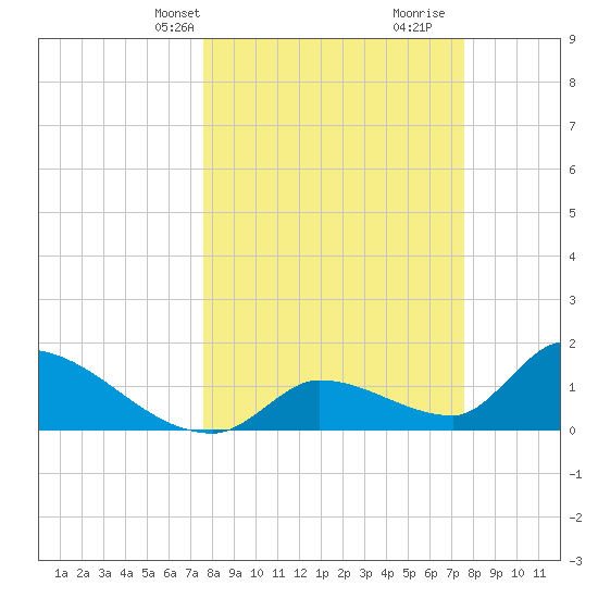 Bow Channel North tide chart for Monday, March 14, 2022