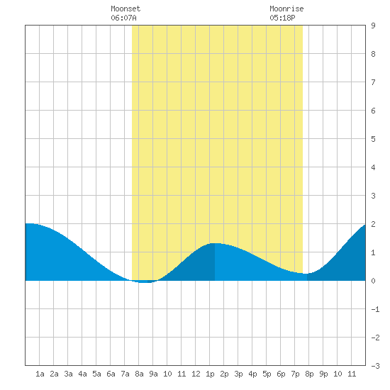 Bow Channel North tide chart for Tuesday, March 15, 2022