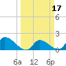 Bow Channel North tide chart for Thursday, March 17, 2022