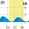 Bow Channel North tide chart for Friday, March 18, 2022