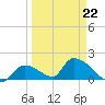 Bow Channel North tide chart for Tuesday, March 22, 2022