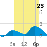 Bow Channel North tide chart for Wednesday, March 23, 2022