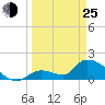 Bow Channel North tide chart for Friday, March 25, 2022