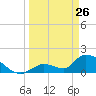 Bow Channel North tide chart for Saturday, March 26, 2022