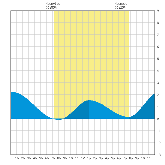 Bow Channel North tide chart for Tuesday, March 29, 2022