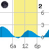Bow Channel North tide chart for Wednesday, March 2, 2022