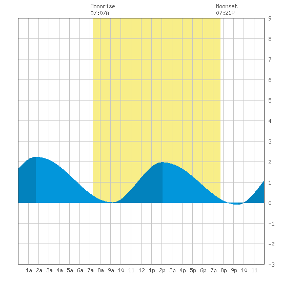 Bow Channel North tide chart for Thursday, March 31, 2022