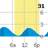 Bow Channel North tide chart for Thursday, March 31, 2022