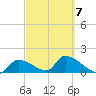 Bow Channel North tide chart for Monday, March 7, 2022