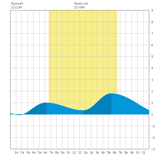 Bow Channel North tide chart for Wednesday, March 9, 2022