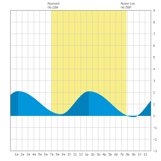 Bow Channel North tide chart for Friday, April 15, 2022